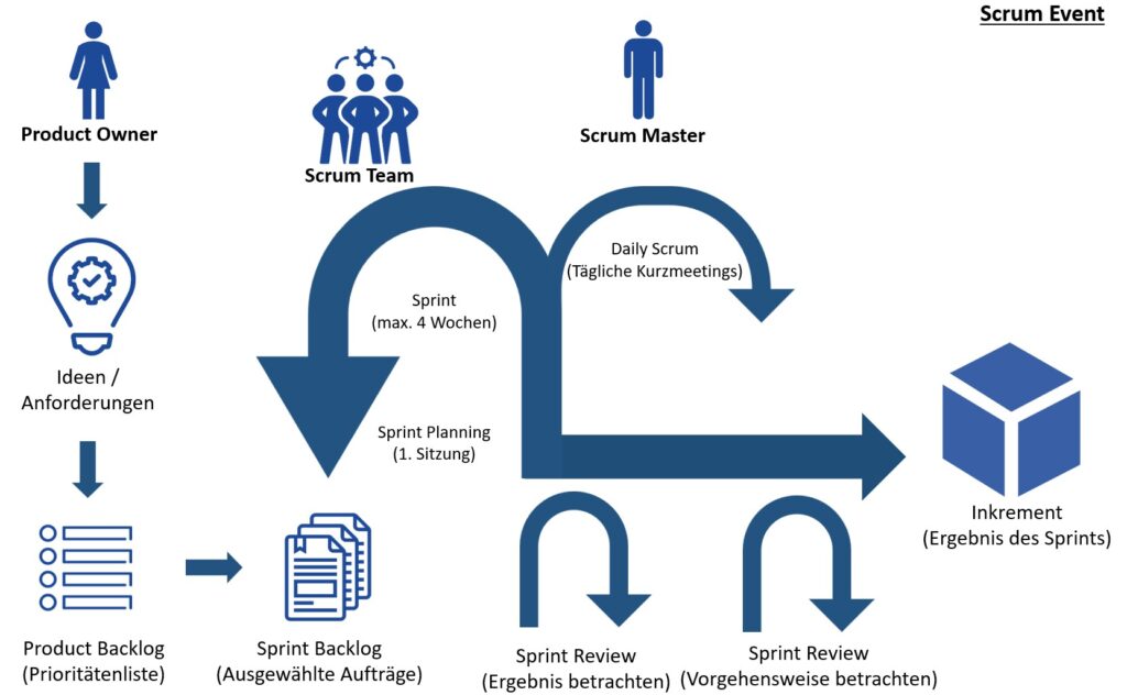 Scrum, tprojects